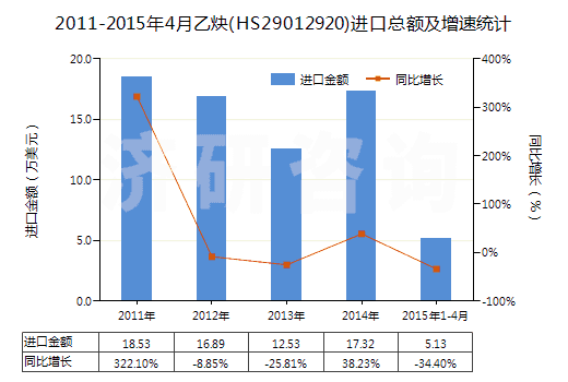 2011-2015年4月乙炔(HS29012920)進(jìn)口總額及增速統(tǒng)計(jì)